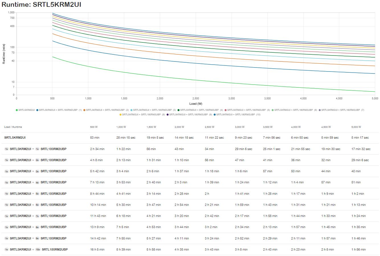 APC Smart-UPS Ultra On-Line Lithium ion, 5KVA/5KW, 2U Rack/Tower, 230V_5